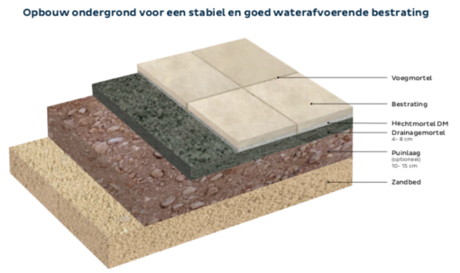 Opbouw Drainagemortel